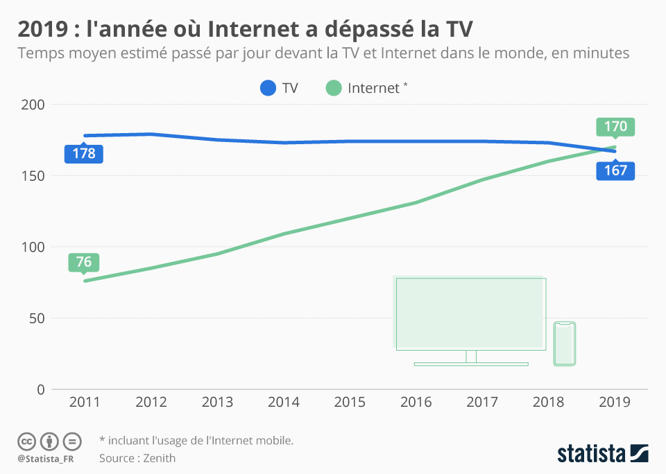 Le web a devancé la TV