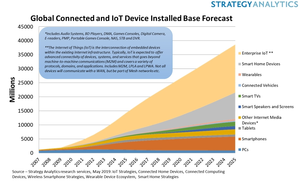 Sources de données IOT