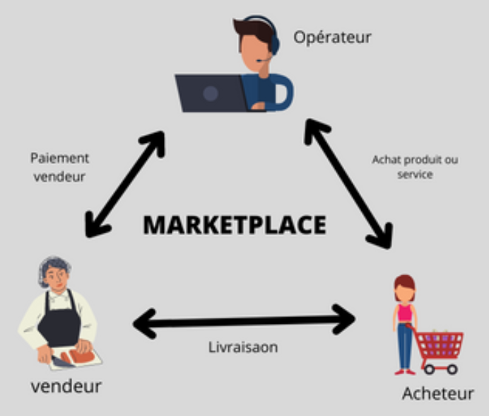 Acteurs des marketplaces Interactions entre les acteurs des marketplaces.
