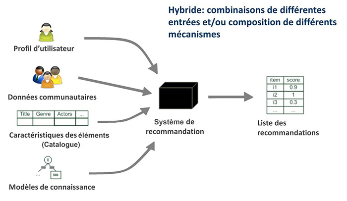 Le système hybride