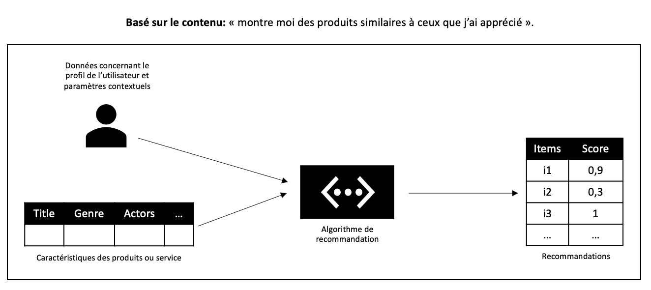 Systèmes de recommandation basé sur le contenu
