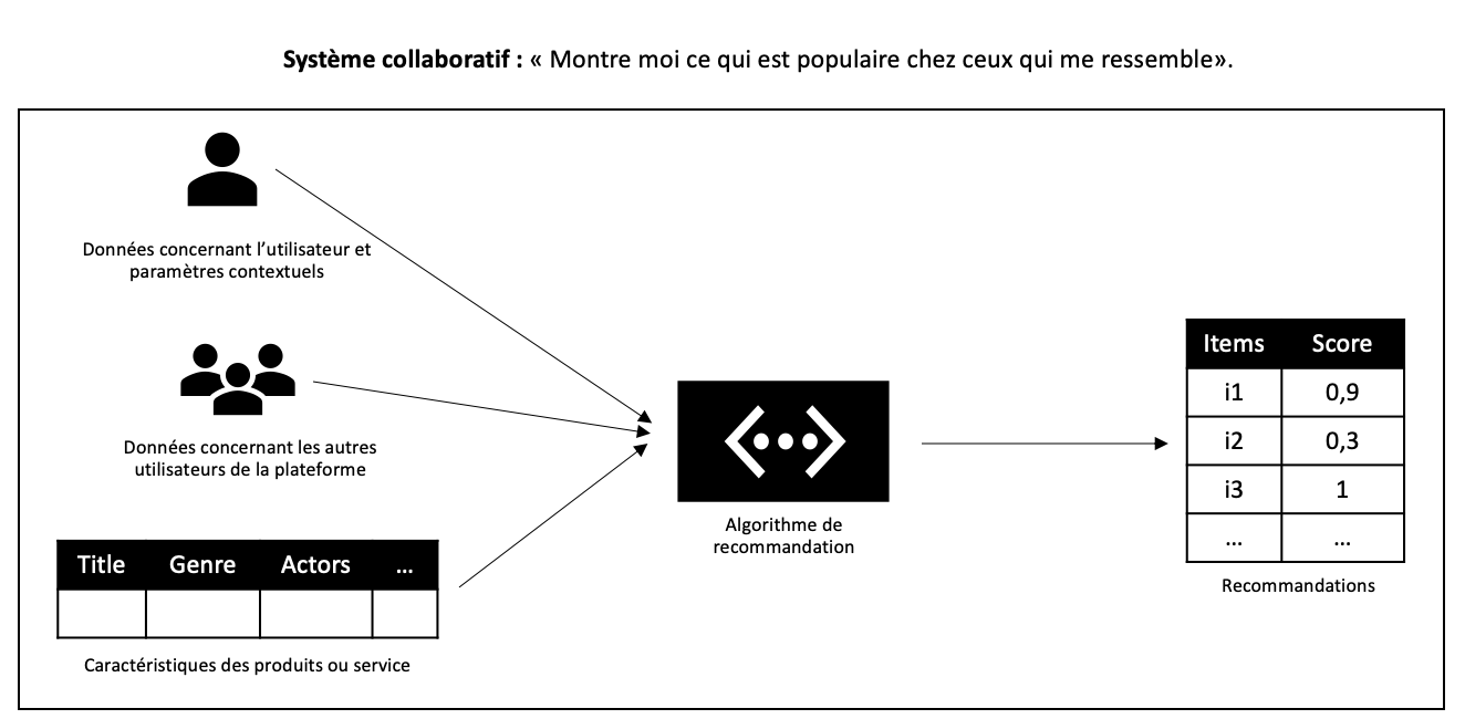 Systèmes de recommandation collaboratif basé sur le contenu