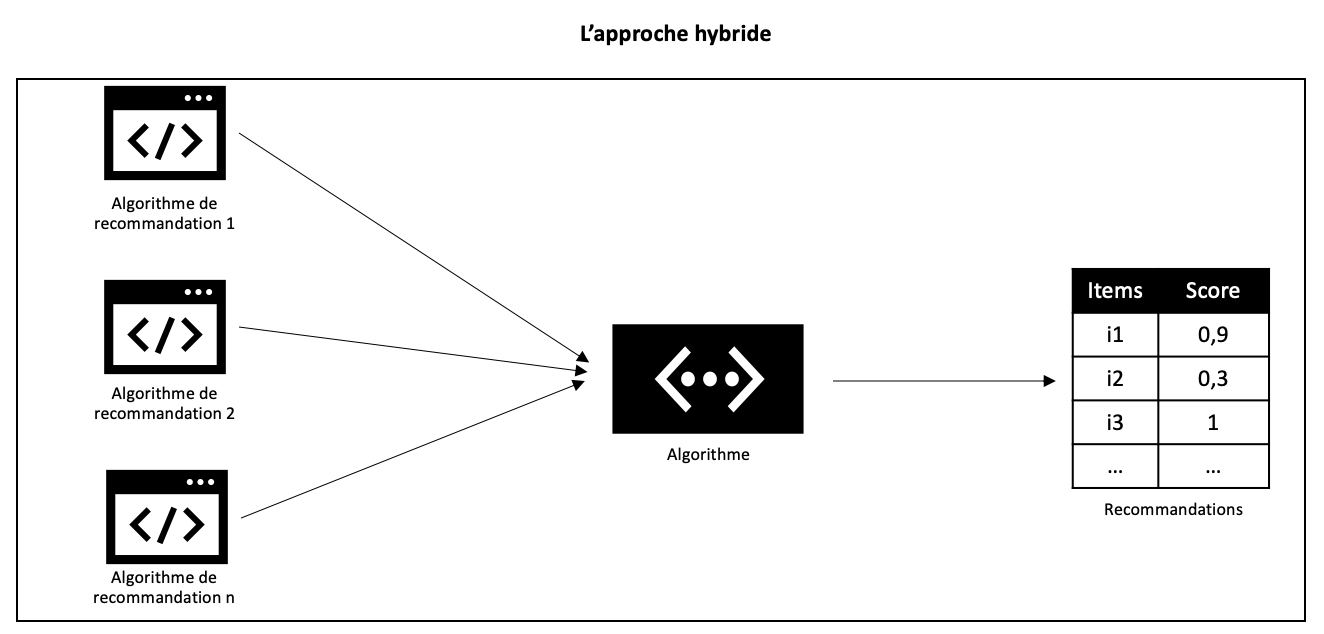 Système de recommandation hybride