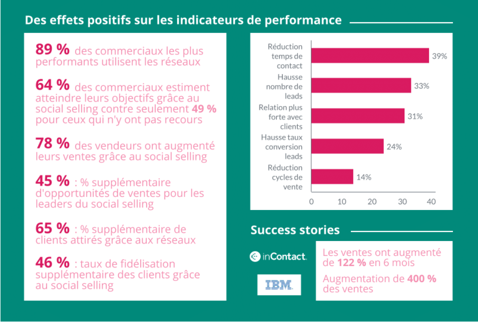 Les résultats du social selling