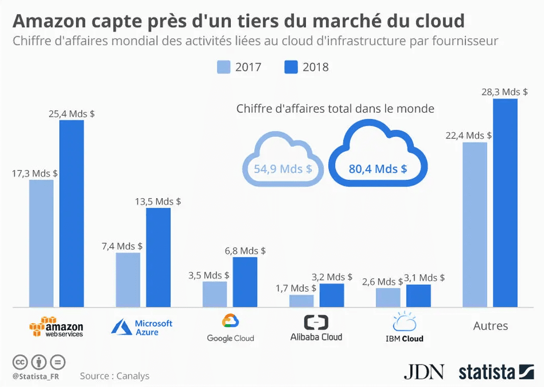 Part de marché des cloud provider