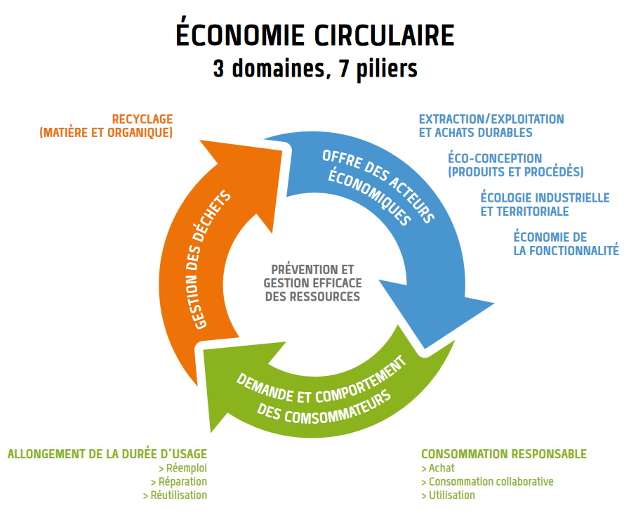 économie circulaire pour la protection de l' environnement : 3 domaines, 7 piliers