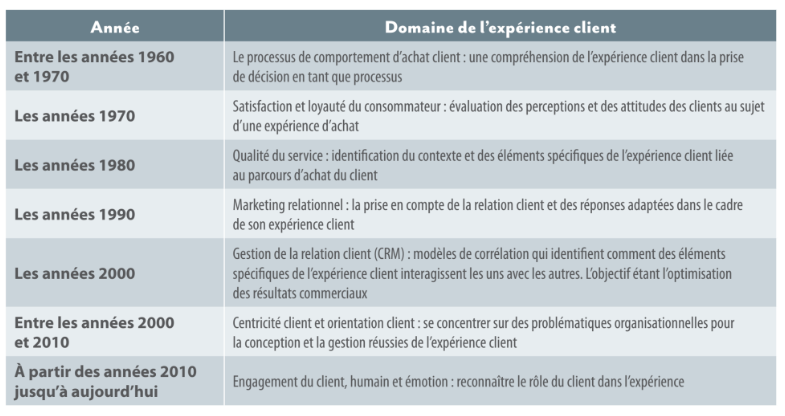 Evolution de l'expérience client