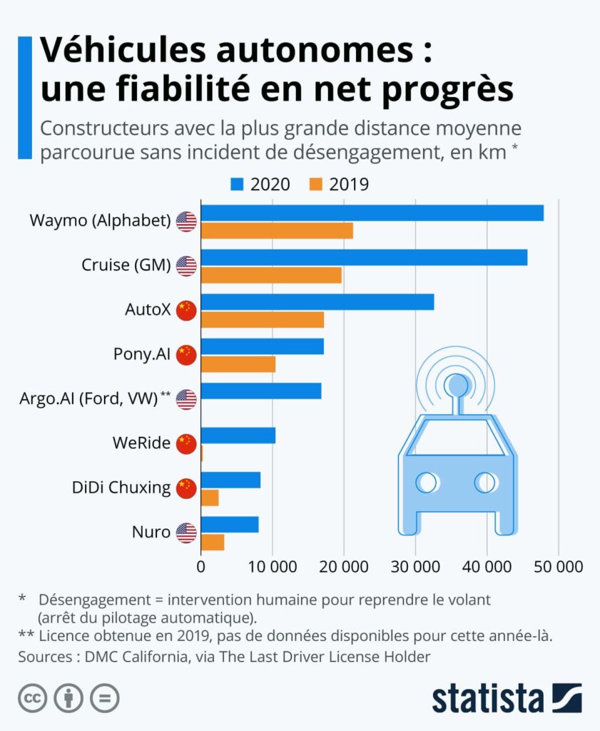 Fiabilité des voitures autonomes La fiabilité des voitures autonomes, mesurée en km parcourus sans incidents.