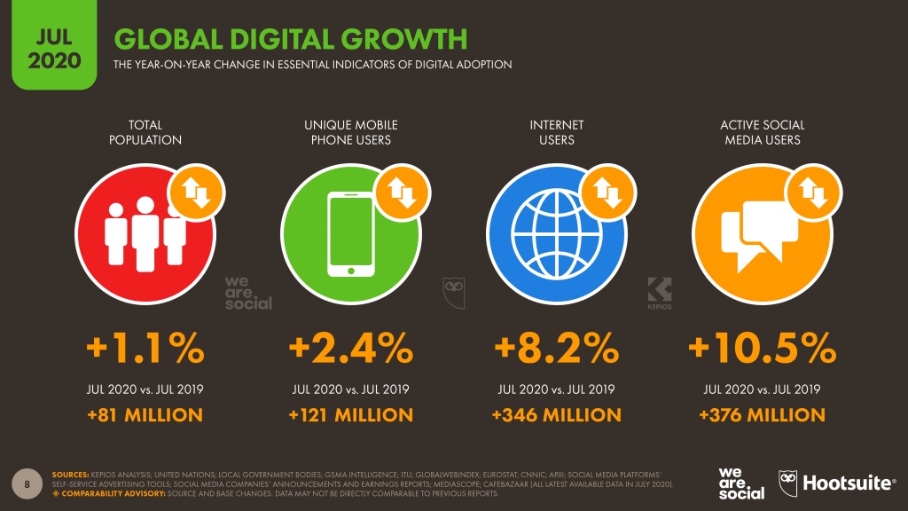 l'évolution de l'utilisation d'internet des réseaux sociaux en juillet 2020