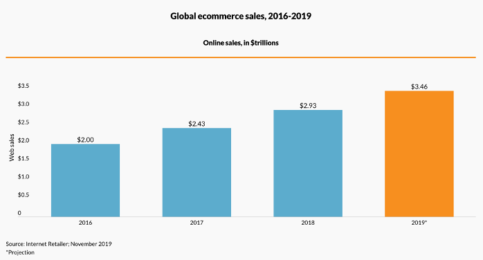Global E-commerce Sales Chiffres clés du e-commerce global