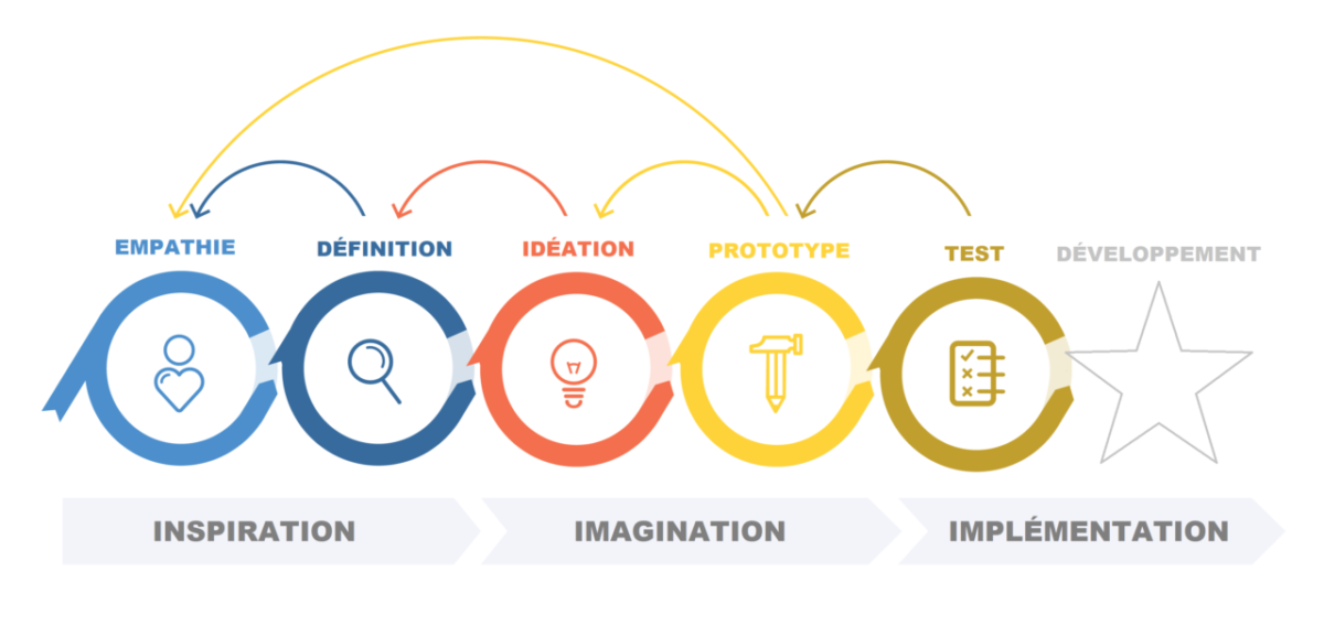Les 5 étapes du Design Thinking