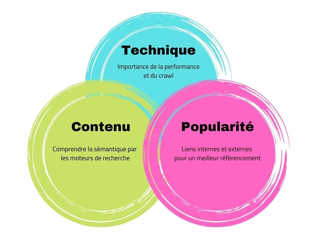 Les 3 piliers du SEO