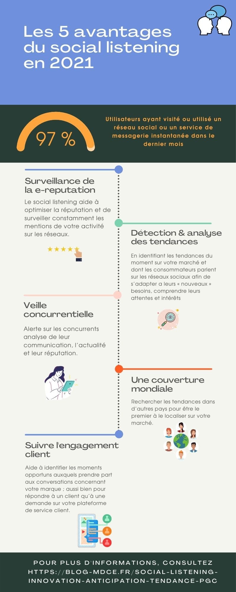 Infographie sur le social listening Infographie sur les 5 avantages du social listening en 2021