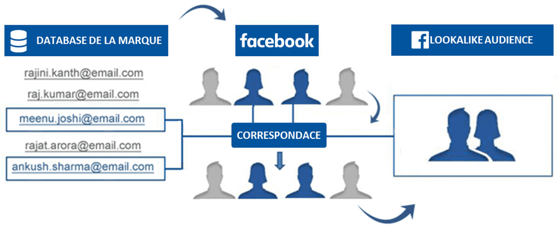 Systeme de fonctionnement des audiences LookAlike de Facebook