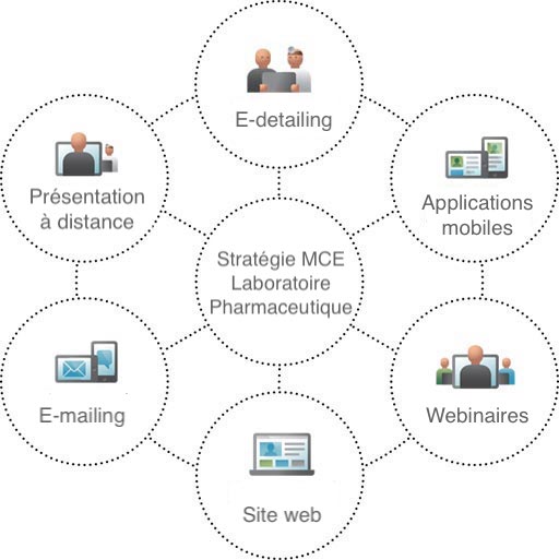 Stratégie MCE digitalisation de la santé