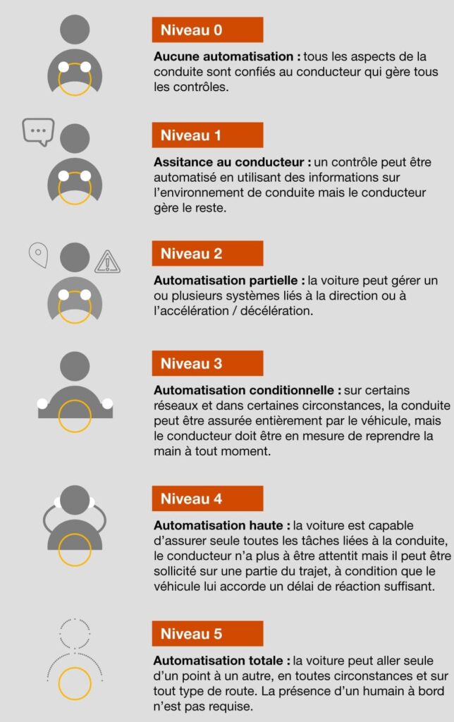 Différents niveaux d'automatisation des voitures autonomes