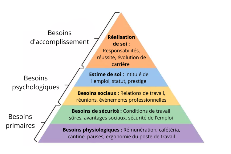 Pyramide de Maslow