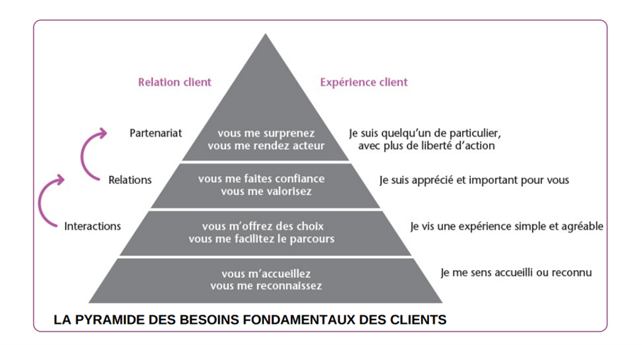 La pyramide des besoins fondamentaux des clients