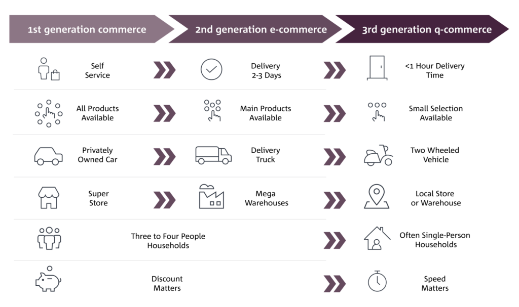 Evolution du Ecommerce dans la grande distribution