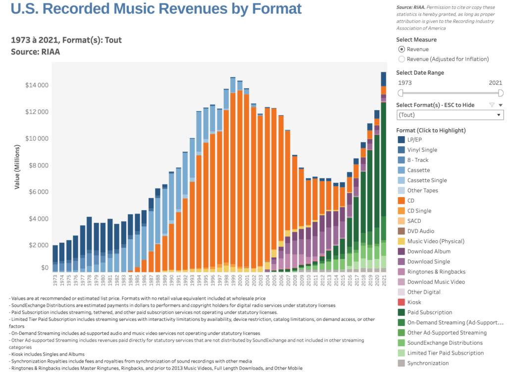 Graphique sur les revenues des streams