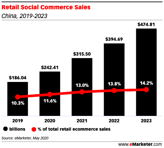 Graphique montrant l'évolution et la prévision du CA du s-commerce en chine, ainsi que son poids sur le total des ventes du e-commerce.
