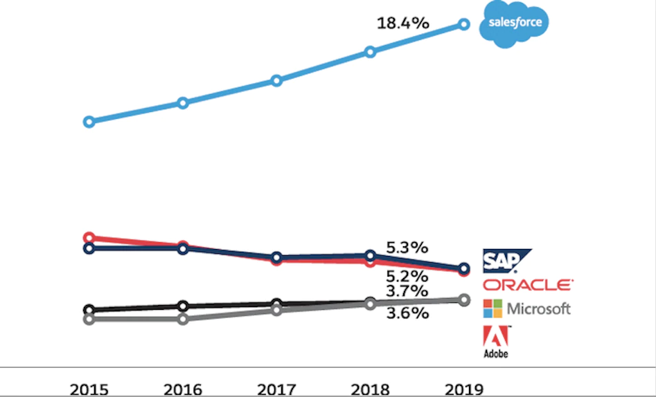 Représentation graphique de Salesforce comme leader du CRM Salesforce domine le marché du CRM et du Cloud Computing sur l'expérience client.