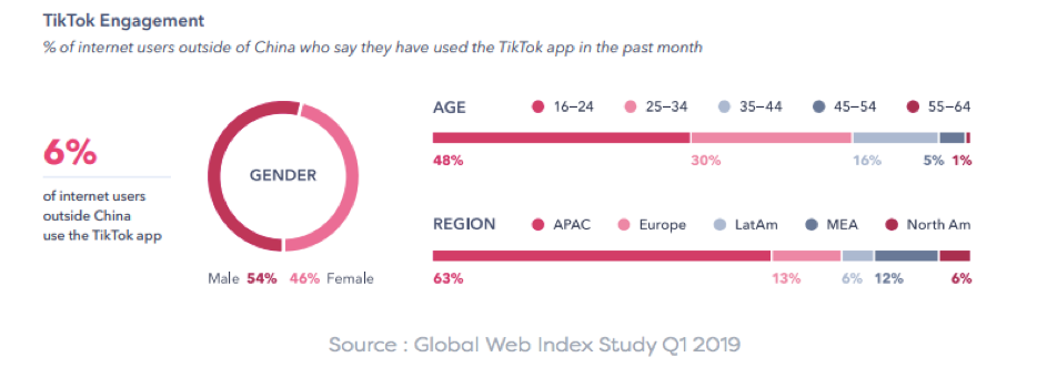 Chiffres clés des utilisateurs TikTok L'engagement sur TikTok