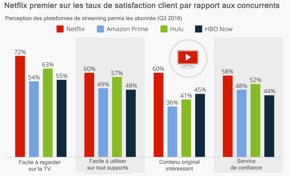 Netflix premier sur les taux de satisfaction client par rapport aux concurrents.
