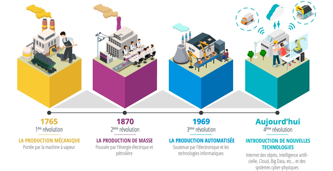Schéma des quatres révolutions industrielles