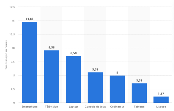 Statistiques sur les temps d'écran
