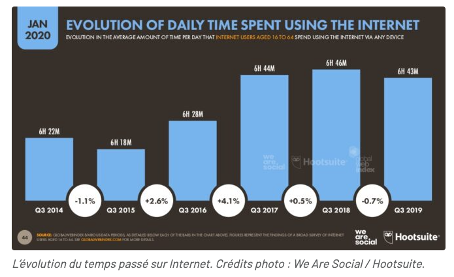 Évolution du temps journalier moyen passé sur internet entre 2014 et 2019 Évolution du temps journalier moyen passé sur internet