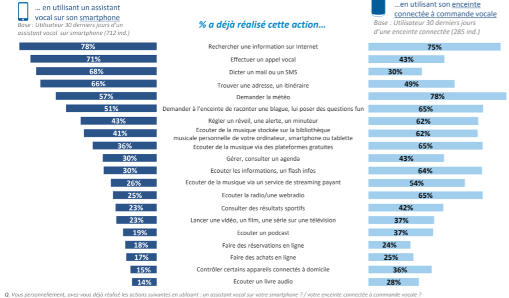 Usages réalisés en utilisant un assistant vocal sur un smartphone ou une enceinte connectée
