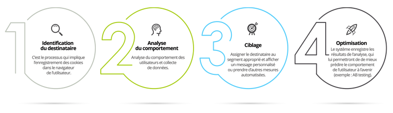 Les 4 étapes du Marketing Automation