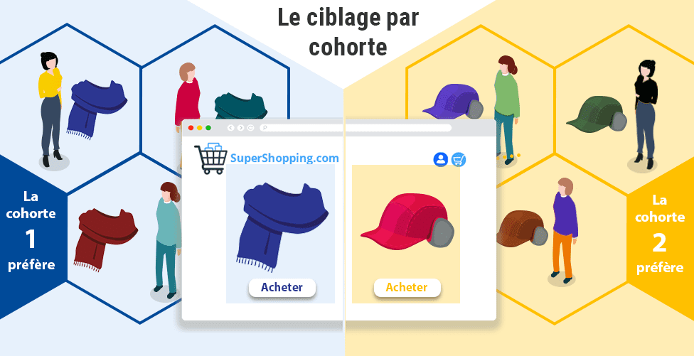 Page d'un site ecommerce proposant un produit différent à deux groupes de consommateurs aux habitudes différentes.