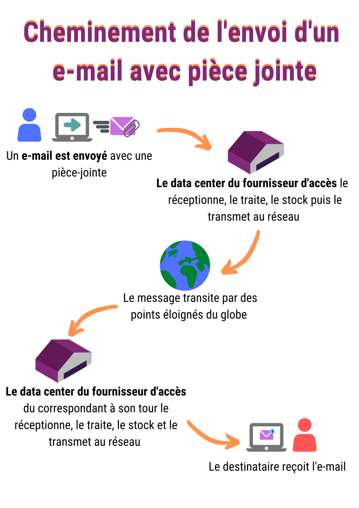Numérique et écologie : le parcours de l'envoi d'un mail