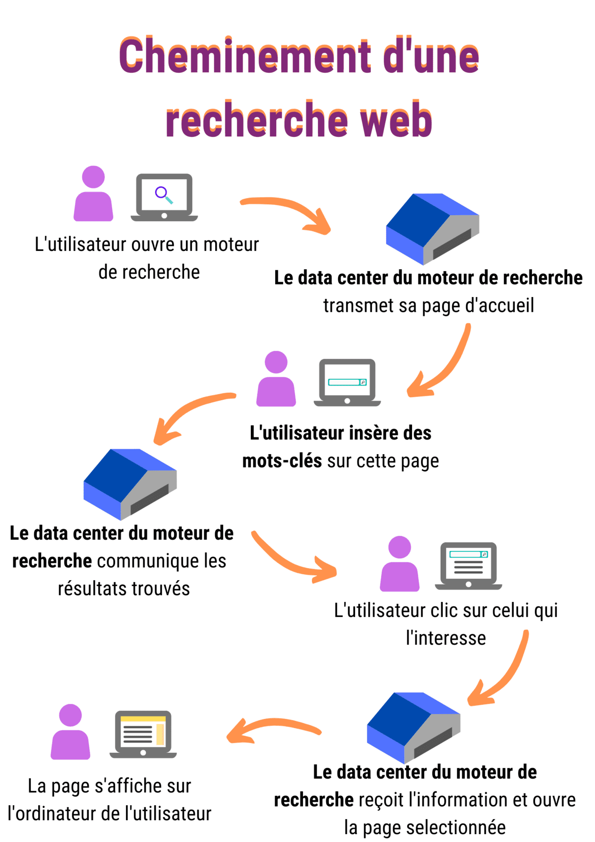 Numérique et écologie : le parcours d'une requête web