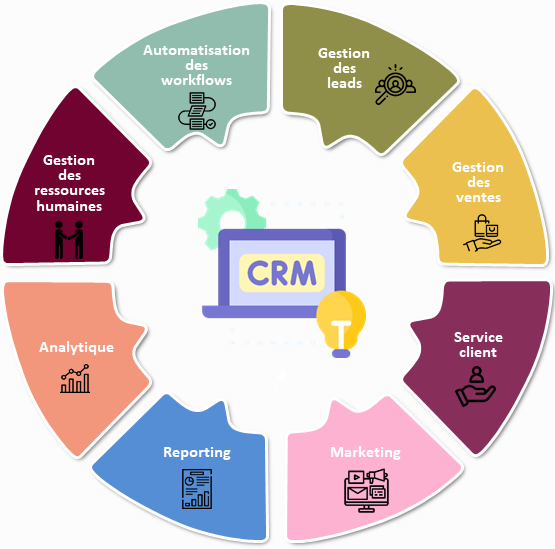Diagramme représentant les huit composantes d'un CRM