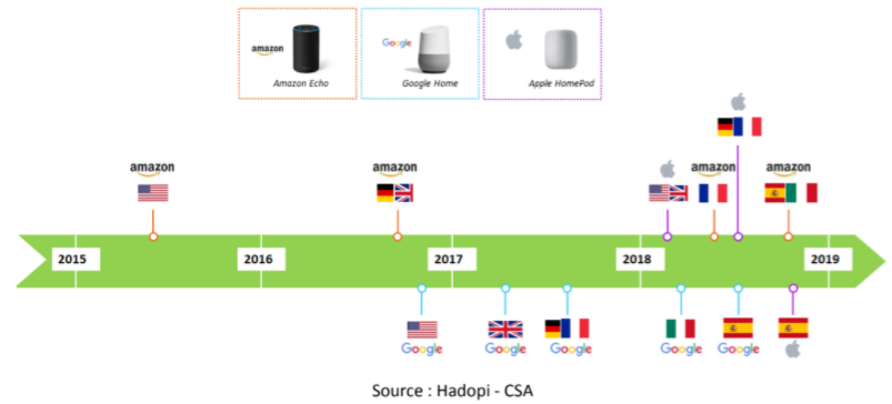 Chronologie d’entrée d’Amazon, Google et Apple sur le marché des assistants vocaux aux États-Unis et en Europe.