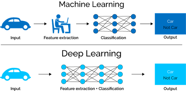 Description visuel du deep learning et machine learning