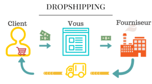 Le dropshipping expliqué en image