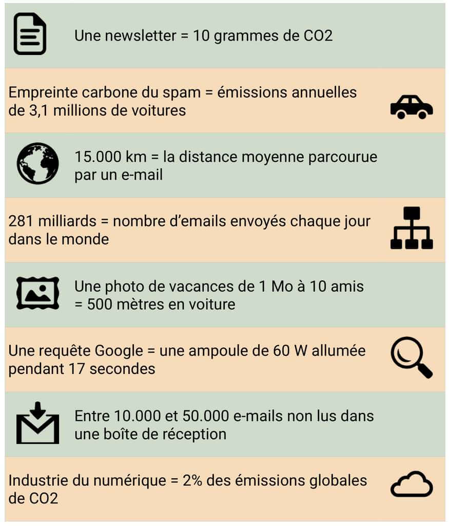 L'impact écologique de l'emailing