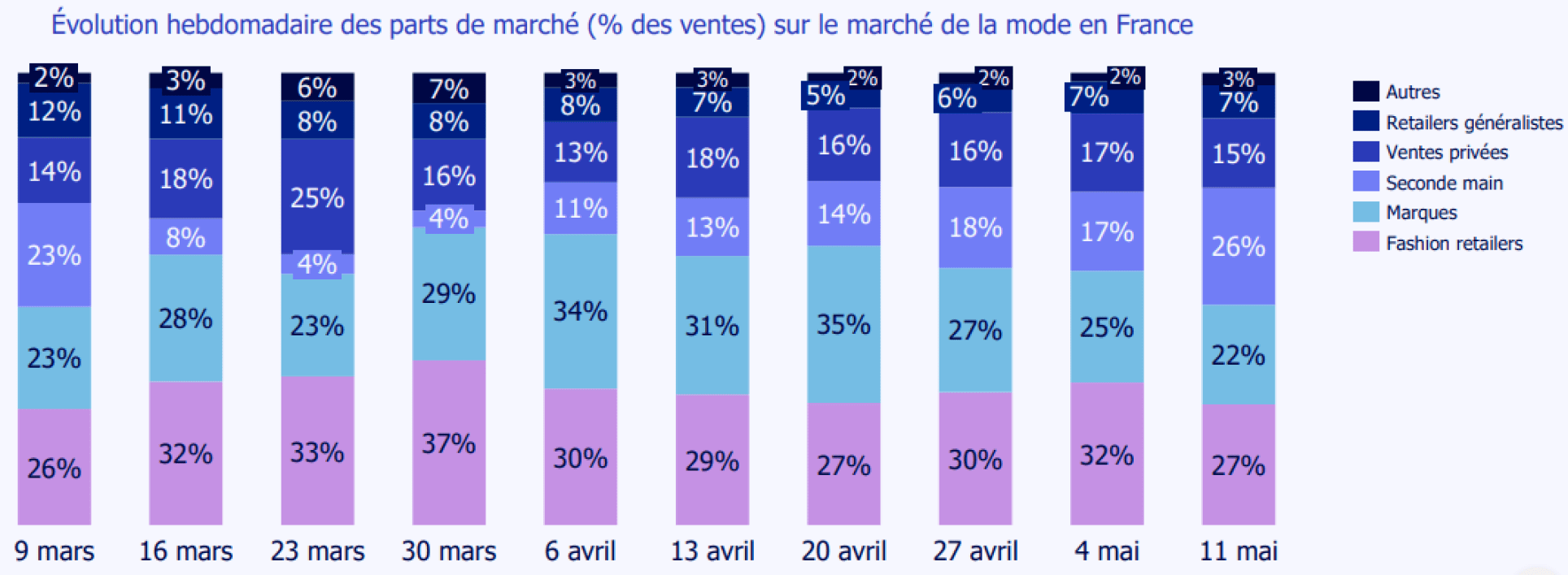 Evolution hebdomadaire des parts de marché (% des ventes) sur le marché de la mode en France en 2020