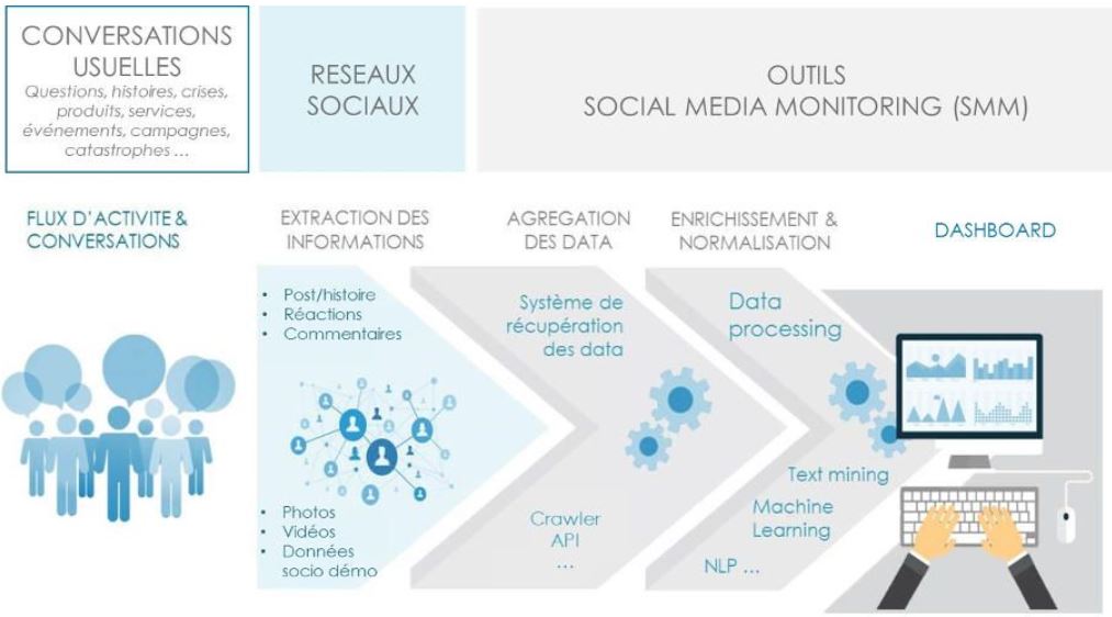 Le fonctionnement du social listening Schéma du processus de social listening. Les consommateurs expriment leusr opinions sur els réseaux sociaux. Ces informations sont extraites sous forme de data, puis agrégées , enrichies et normalisées pour etre étudiées. Enfin une fois normées et analysées à travers du text mining ou du machine learning elles nourrissent des dashboards. Ceux ci éclairent ensuite les décisions stratégiques ou tactiques de l'entreprise.