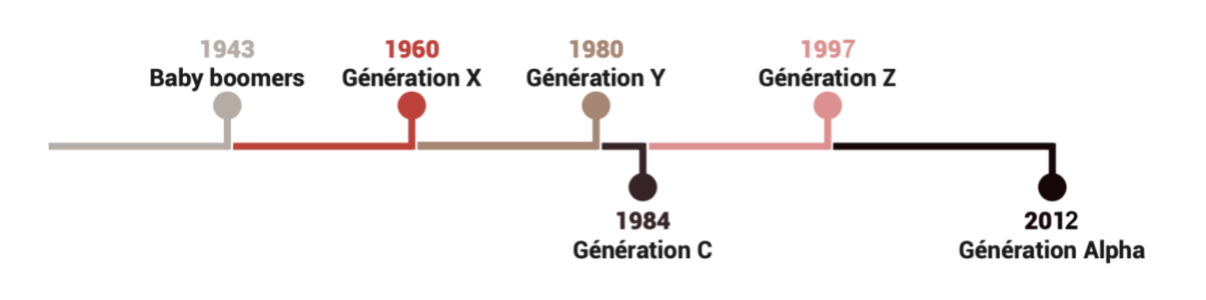 La Génération Z et les différentes générations