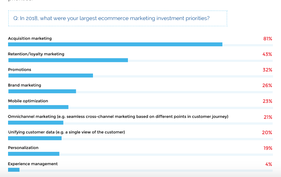 Diagramme sur les priorités sur les investissements marketing
