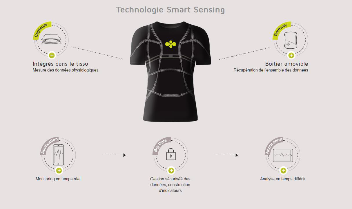 Principe de fonctionnement du D-Shirt (image issue du site internet de l'entreprise)
