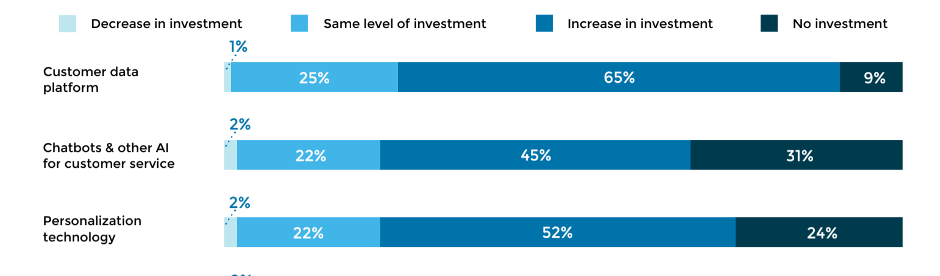 Diagramme sur les optimisations des investissements par sujets marketing.