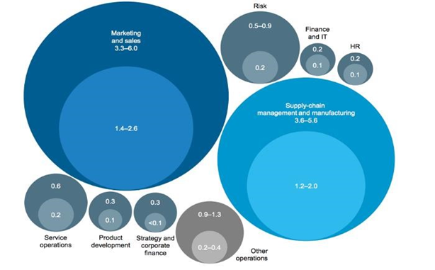 Représentation du potentiel des fonctions commerciales à l'aide de l'IA et de l'analyse
