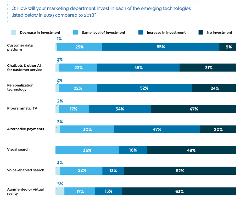 Diagramme sur les technologies émergentes et investissements