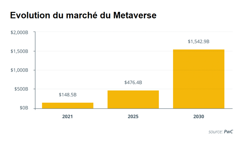 evolution-du-marche-metaverse-pwc